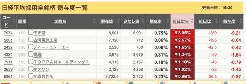 【フジ】任天堂株、本日の下落率が日経平均225社中トップ　唯一の-3%台になる