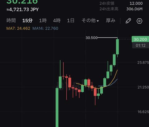 【速報】仮想通貨トランプコイン、30ドル突破wwwwwwwwww【 $TRUMP 】