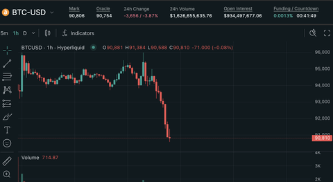 【悲報】仮想通貨、大暴落。ビットコインは瀕死、イーサやSOLはもう終わり