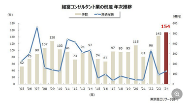 【悲報】”経営のプロ”｢経営コンサルタント業｣の倒産が過去最多