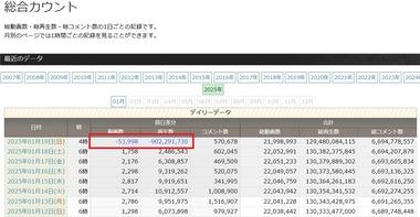 【悲報】ニコニコ動画､突然5万4000本の動画(総再生回数9億回)を削除 コンテンツ規制範囲の見直しで