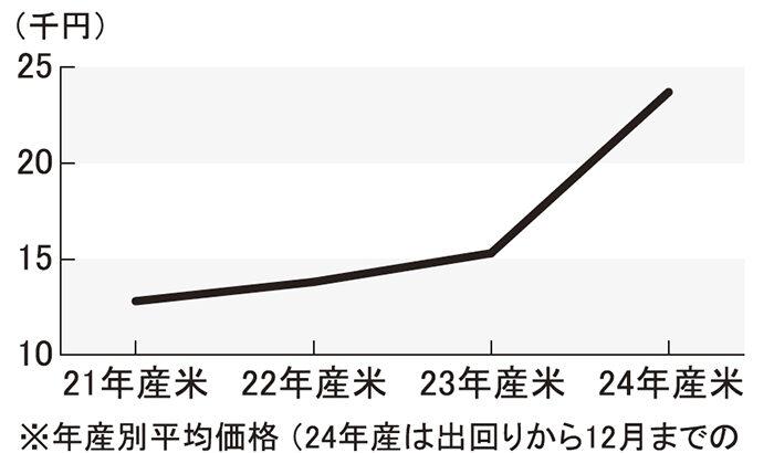 お米の価格、過去最高値に到達！一体だれが値段釣りあげてんだよ(泣)