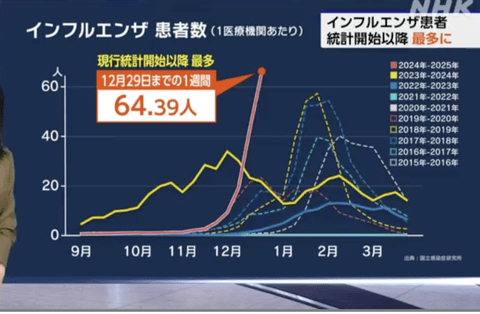 【悲報】インフルエンザ患者数が過去最多に。お前ら今すぐマスクしろ