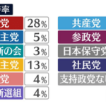 【悲報】政党支持率､立憲民主党5% 国民民主党13%