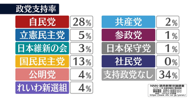 【悲報】政党支持率､立憲民主党5% 国民民主党13%