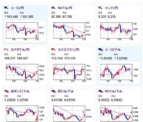 【為替相場】為替市場は静かなスタート　ドル円は１５７円台後半　日本市場は本日成人の日で休場