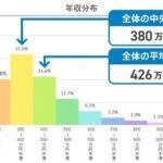 【速報】日本人の平均年収、426万円