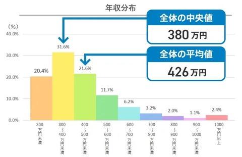 【速報】日本人の平均年収、426万円