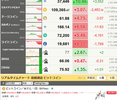 【相場】ソラナ（SOL)　他のコインが調整する中ダントツの＋１０％超上昇