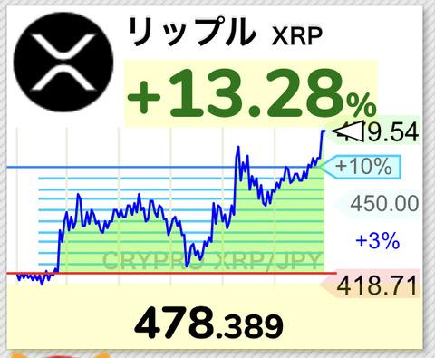 【速報】仮想通貨リップル、470円台(3ドル)を突破。日本円建最高値をさらに更新するwwwwwwwwww【XRP】