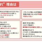 日本人が海外に行かなくなった理由、あまりにも悲しい →