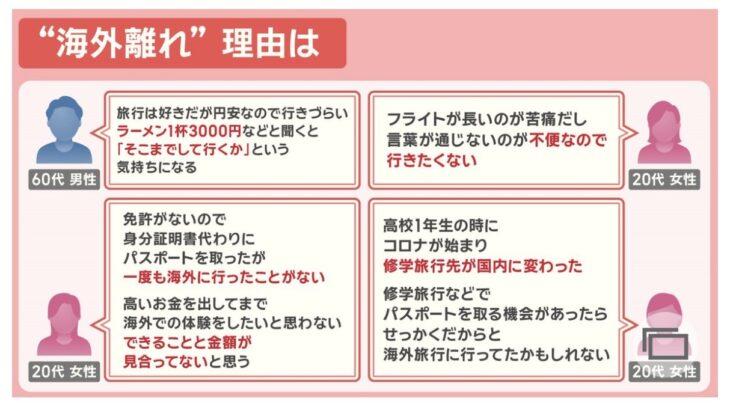 日本人が海外に行かなくなった理由、あまりにも悲しい →