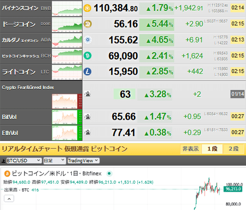 【相場】リップル（XRP）急騰中　４２０円付近　最高値トライ