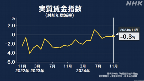 【悲報】実質賃金、4カ月連続マイナス。ありがとう自民党