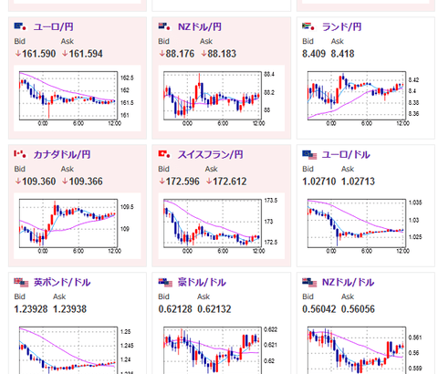 【為替相場】ドル円は１５７円台で推移　現在出ている材料的にはドル高寄りか　ポンド、ユーロは弱い　金、仮想通貨上昇
