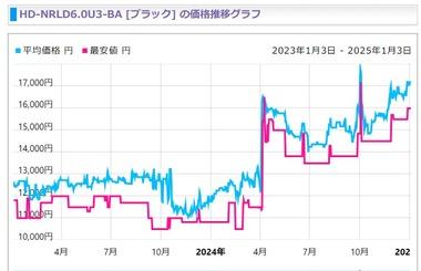 HDD､初売りセールで全然安くなってない