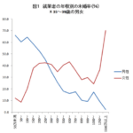 女の未婚率　年収50万未満8% 年収1500万以上70%