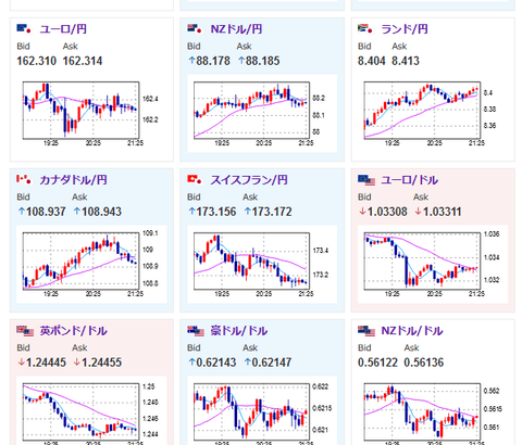 【相場】ドル円は１５７円付近　中国株下落で一旦１５６円台半ばまで押される場面も　仮想通貨、金が高い