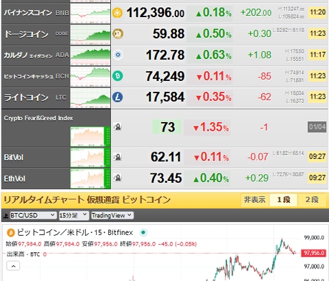 【相場】仮想通貨、徐々に上昇中　ビットコイン９万８０００ドル、リップルは３９０円に復帰　DOGE、ADAなどが爆上げ