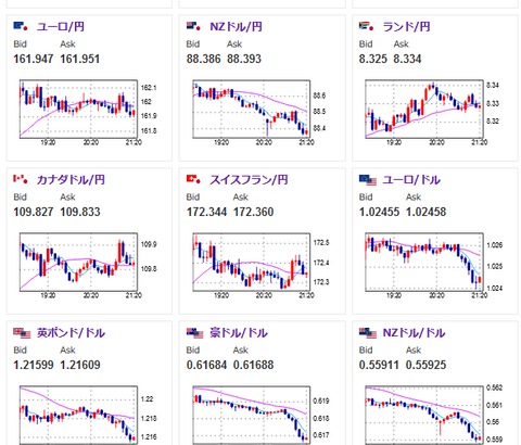 【相場】１ドル１５８円タッチ　ドル円伸び継続　米１０年債利回りが４．７９％に上昇
