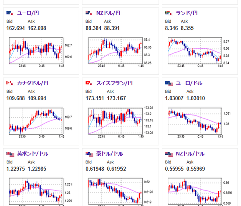 【相場】ドル円はFRBメンバーの発言より１ドル１５８円タッチ　ビットコインも９万２０００ドル割れから反発