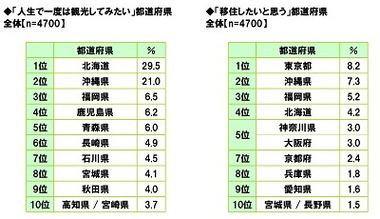 20歳～59歳が｢移住したい｣と思う都道府県ランキング！2位｢沖縄県｣ 1位は…？