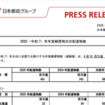 【悲報】年賀状、35%値上げしたところ34%減ってしまう