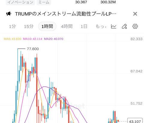 【速報】トランプ大統領がトランプコインについて言及。「数十億ドル？大した額じゃないよね。」【 $TRUMP 】