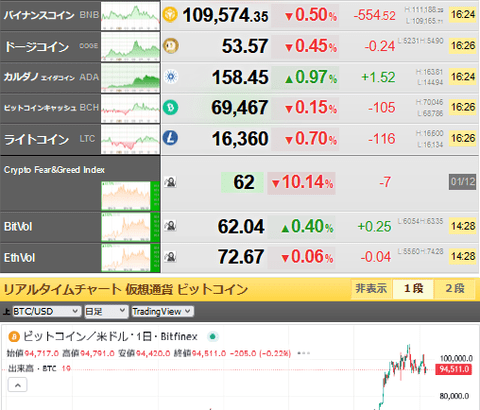 【相場・アンケートあり】リップルが爆上げで一時４００円を突破　ビットコインはまだ足踏みも上昇期待　来週のドル円はどうなる？