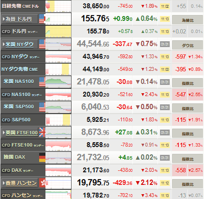 日経平均株価、一時１０００円超大暴落ｗｗｗｗｗｗｗｗｗｗｗｗｗｗｗｗ