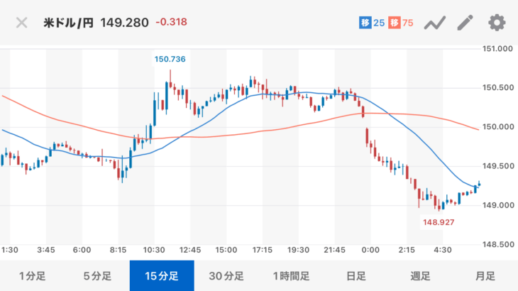 「再び円高になる❓」2か月半ぶりに1$＝148円台の円高局面。インフレが少しでも収まるといいのだけれど