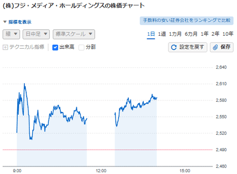 フジテレビ、２７時間テレビ放送も絶望的か　株価は今日も順調に上昇