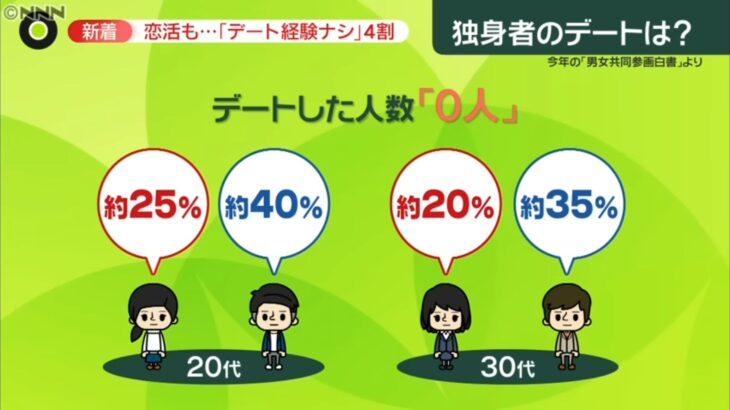 【悲報】「デート経験ゼロ」20代女性は25%←うん　20代男性は40%←これ😹