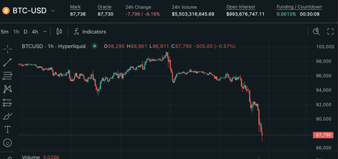 【悲報】ビットコイン更に大暴落。借金してナンピンターン突入