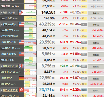 【相場】日経平均は３万７０００円台を素通りか　１２００円超の暴落　仮想通貨も下げ止まらず