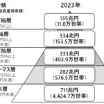 【衝撃】日本国内の億超え富裕層、過去最多。投資してるか否かで格差が如実に