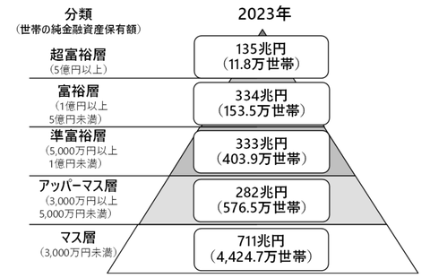 【衝撃】日本国内の億超え富裕層、過去最多。投資してるか否かで格差が如実に