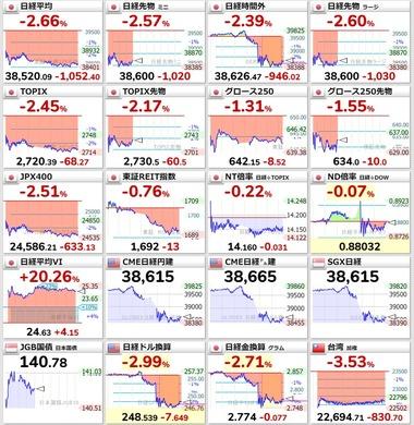 トランプショックでアジア株大幅下落 日経平均株価は1052円の下落