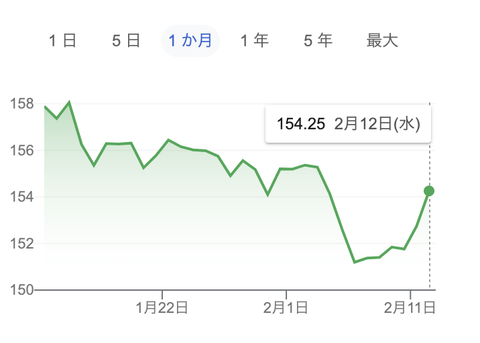 【悲報】1ドル154円