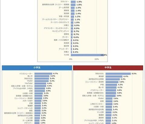 【悲報】小学生「Vtuberって楽して大金稼いでそう！」なりたい職業4位に