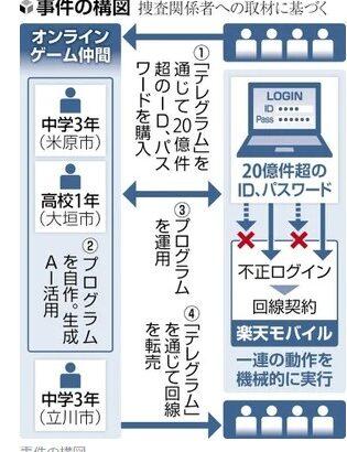 生成AI悪用し楽天モバイルに不正アクセス､1000件以上の回線契約しテレグラムで転売か 中高生3人逮捕