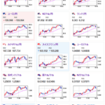 【相場】SECがXRP（リップル）の現物ETF承認でXRP上昇　ドル円は１５２円台半ばで上下の動き　金は底堅くジリ上げ