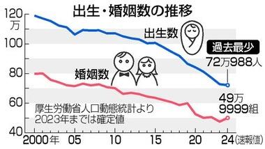 2024年の出生数､過去最少の約72万人 日本人のみの出生数70万人割れの可能性大 今までやってきた少子化対策はなんだったのか･･･