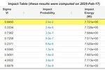 【悲報】2032年に小惑星が地球に衝突する確率､2.6%に上昇(昨日まで2.2%)