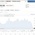 【朗報】オレンジジュース先物価格､高値から大幅下落 オランジーナ復活あるか！？