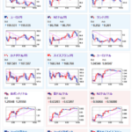 【為替相場】本日の円相場は荒れ模様で上下　トランプ関税でボラ大きめ　米債利回り低下でドルは弱く金は相変わらず強い