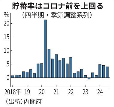 日本政府｢共働き増えて所得増えた･･･なぜ消費低迷してるんだ･･･｣