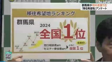 ｢移住希望地｣アンケート､群馬県が初の全国1位に