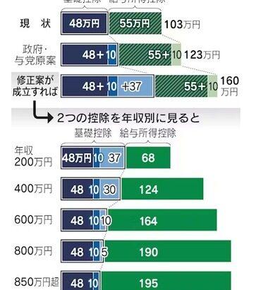 自民･公明､年収の壁160万に引き上げに 納税者多くが年2万円減税←なんでこれに国民民主は反対してんの？