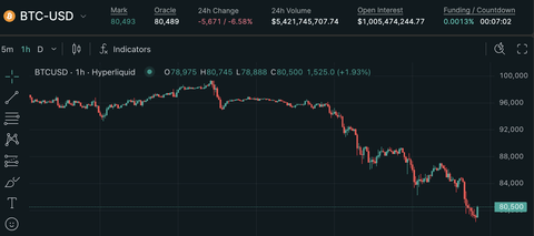 【悲報】仮想通貨更に大暴落。さすがに買い時か！？